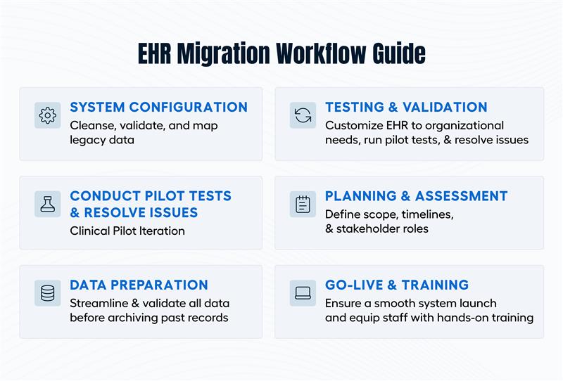 EHR Migration Workflow Guide